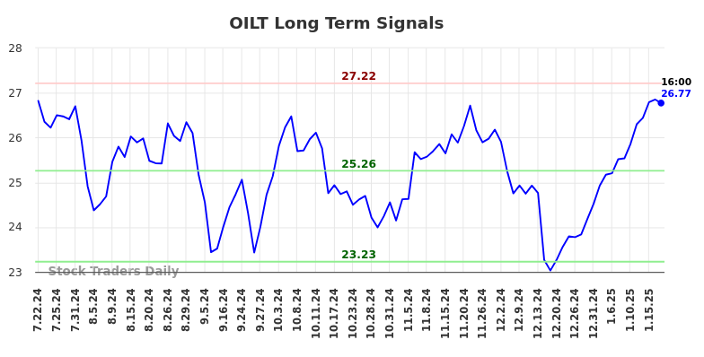 OILT Long Term Analysis for January 20 2025