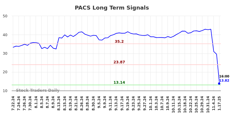 PACS Long Term Analysis for January 20 2025