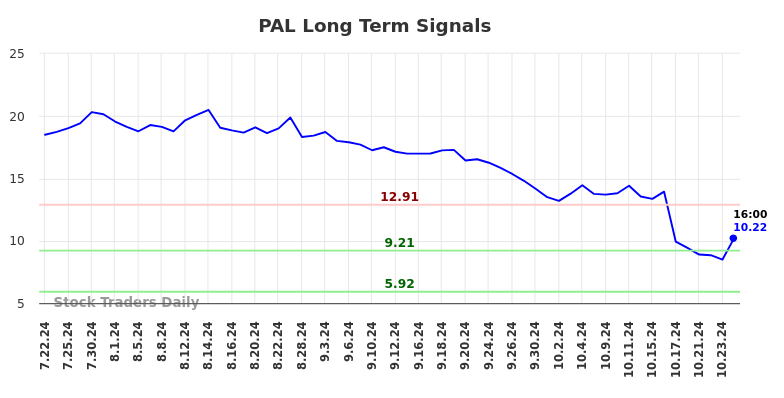 PAL Long Term Analysis for January 20 2025