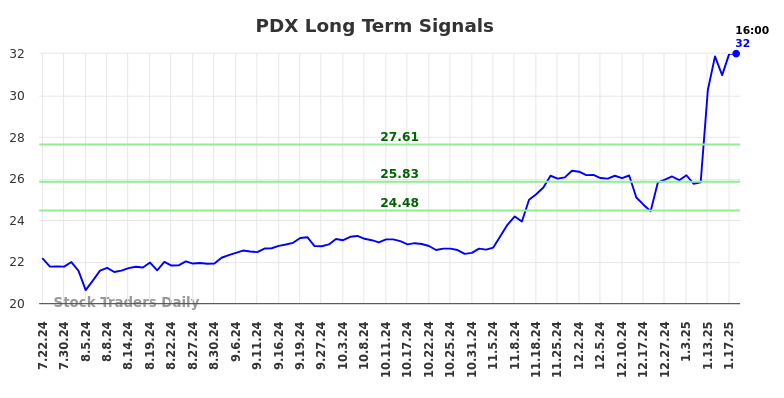 PDX Long Term Analysis for January 20 2025