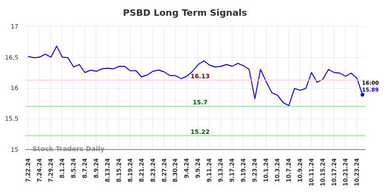 PSBD Long Term Analysis for January 20 2025