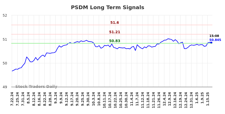 PSDM Long Term Analysis for January 20 2025