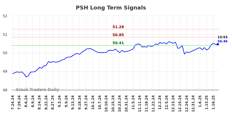 PSH Long Term Analysis for January 20 2025