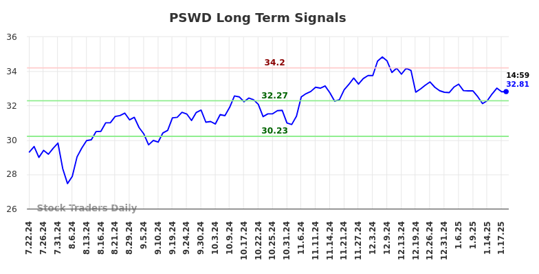 PSWD Long Term Analysis for January 20 2025