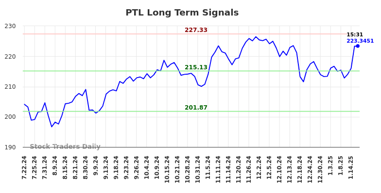 PTL Long Term Analysis for January 20 2025