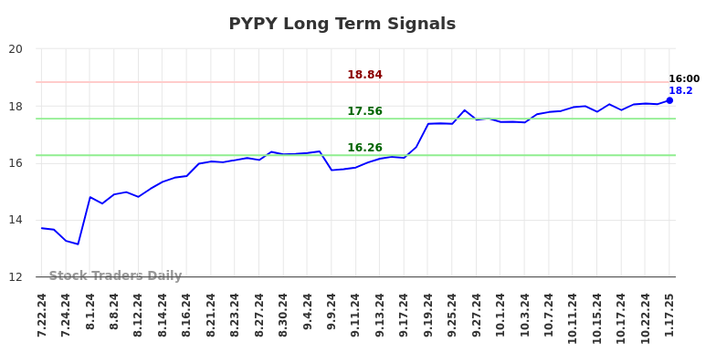 PYPY Long Term Analysis for January 20 2025