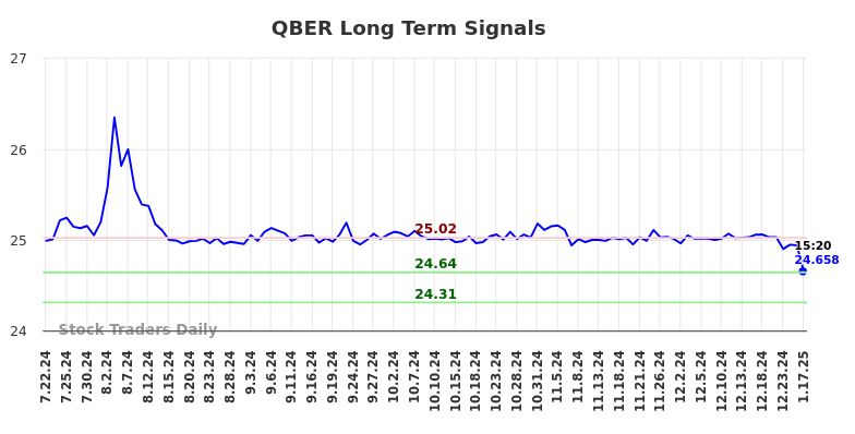 QBER Long Term Analysis for January 20 2025