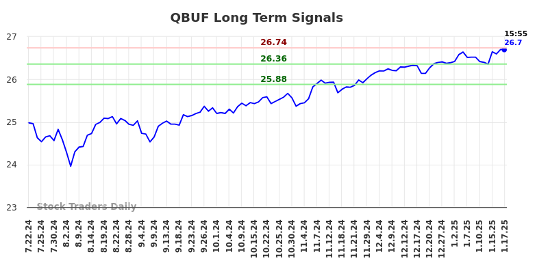 QBUF Long Term Analysis for January 20 2025