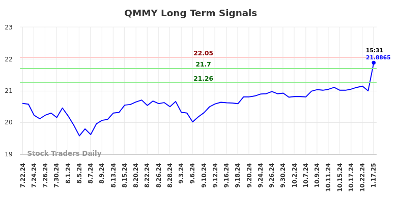 QMMY Long Term Analysis for January 20 2025