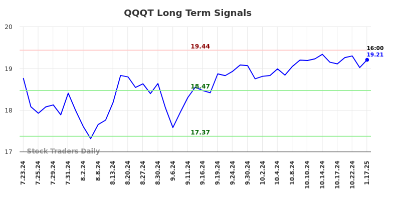 QQQT Long Term Analysis for January 20 2025