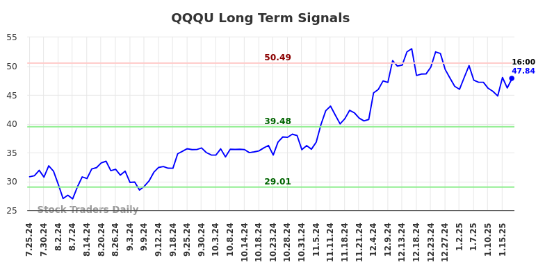 QQQU Long Term Analysis for January 20 2025