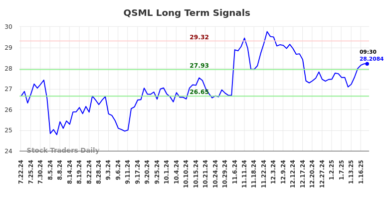 QSML Long Term Analysis for January 20 2025