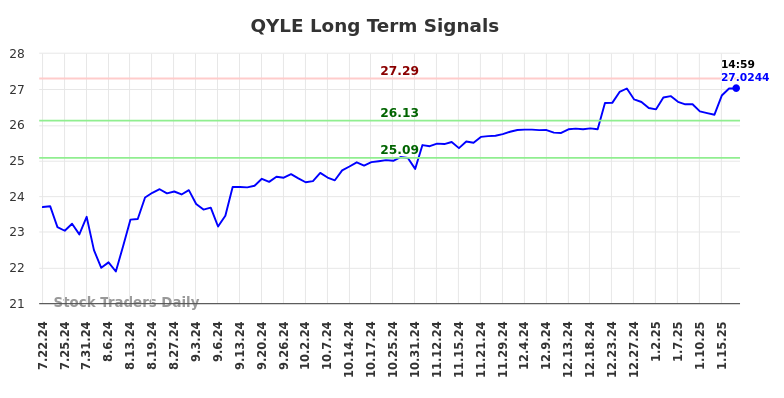 QYLE Long Term Analysis for January 20 2025