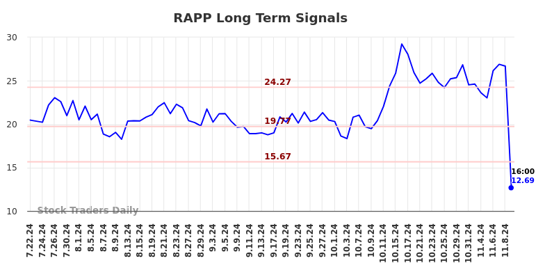 RAPP Long Term Analysis for January 20 2025