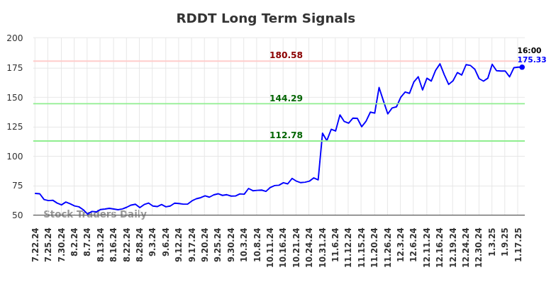 RDDT Long Term Analysis for January 20 2025