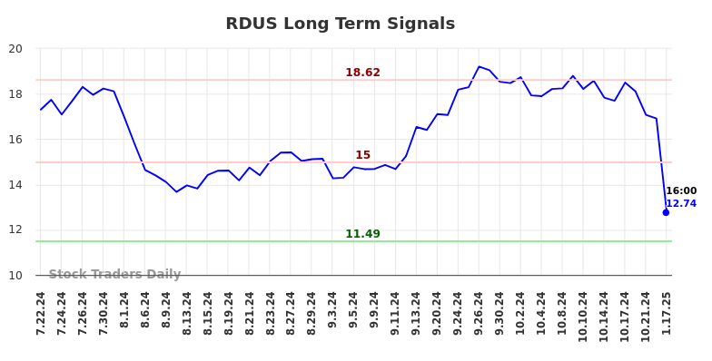 RDUS Long Term Analysis for January 20 2025