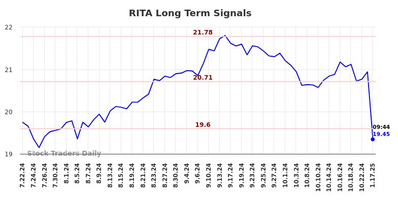 RITA Long Term Analysis for January 21 2025