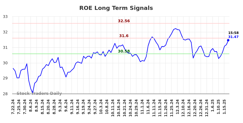 ROE Long Term Analysis for January 21 2025