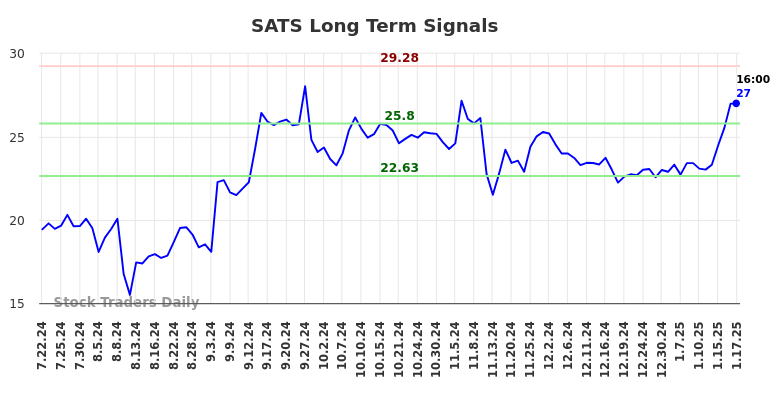 SATS Long Term Analysis for January 21 2025