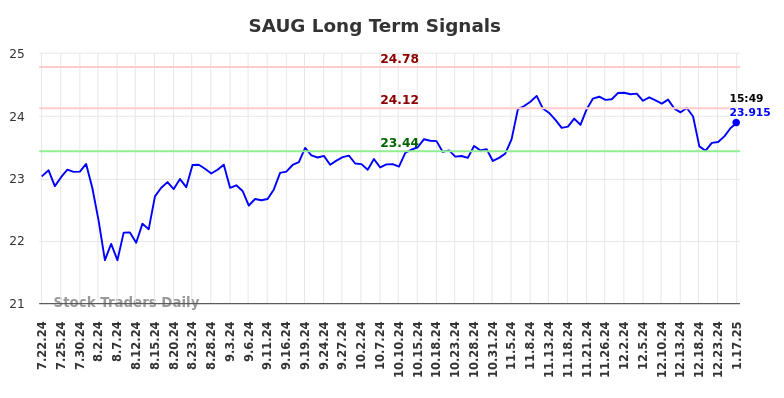 SAUG Long Term Analysis for January 21 2025