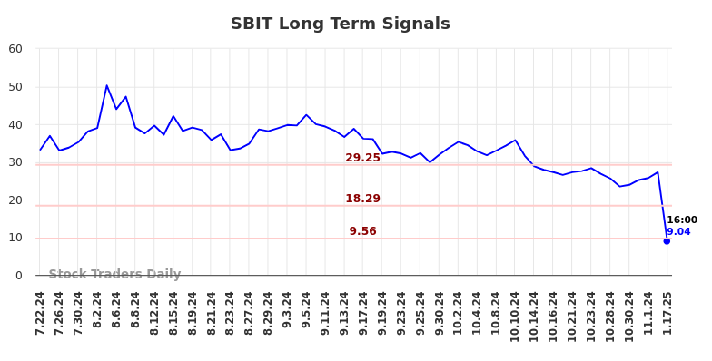 SBIT Long Term Analysis for January 21 2025