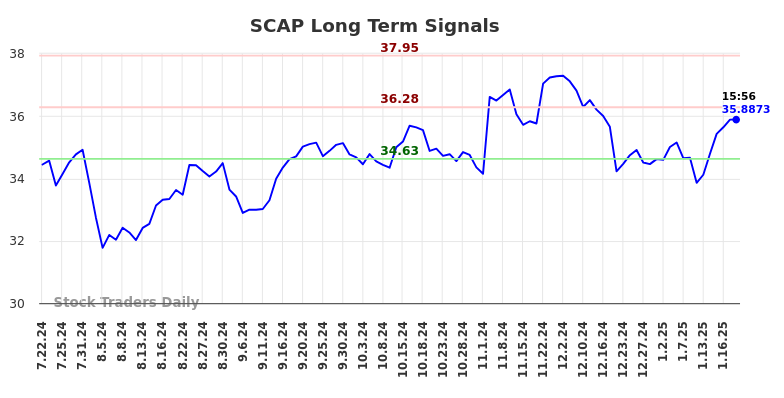 SCAP Long Term Analysis for January 21 2025