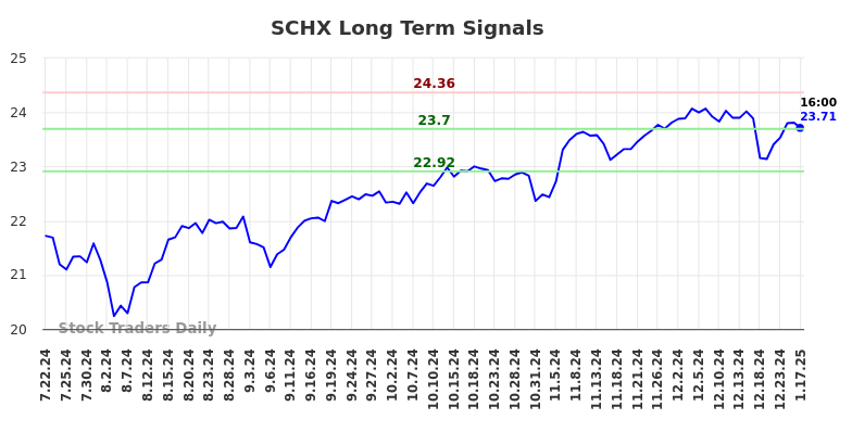 SCHX Long Term Analysis for January 21 2025