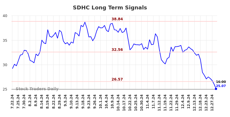 SDHC Long Term Analysis for January 21 2025