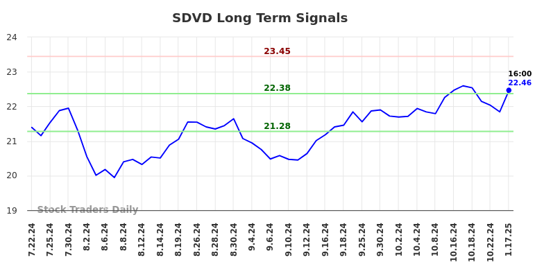 SDVD Long Term Analysis for January 21 2025