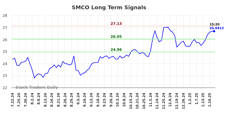 SMCO Long Term Analysis for January 21 2025