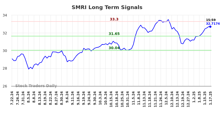 SMRI Long Term Analysis for January 21 2025 SMRI Long Term Analysis for January 21 2025