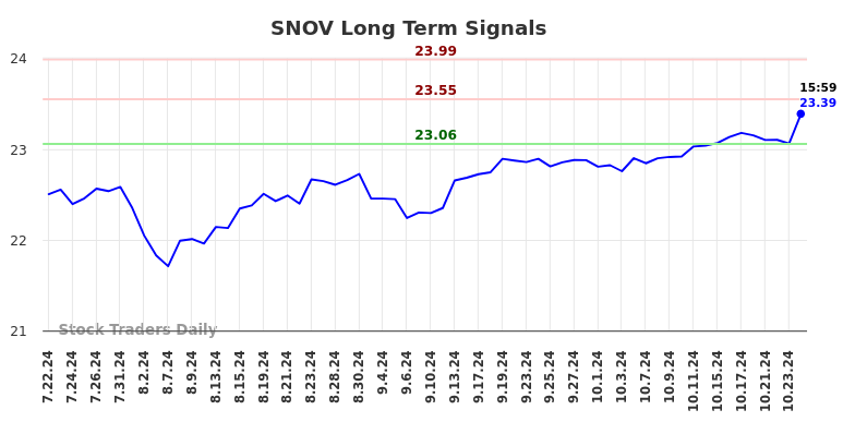 SNOV Long Term Analysis for January 21 2025