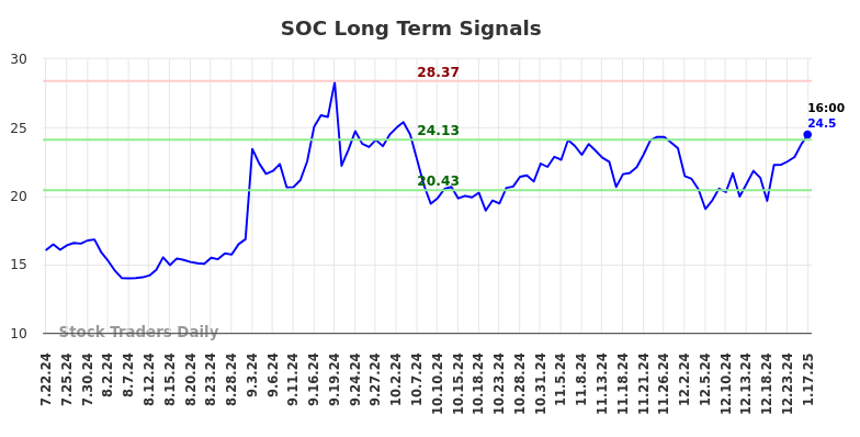 SOC Long Term Analysis for January 21 2025