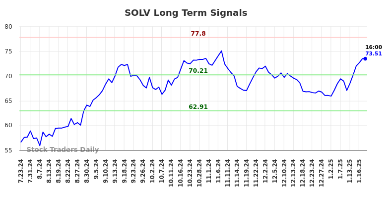 SOLV Long Term Analysis for January 21 2025