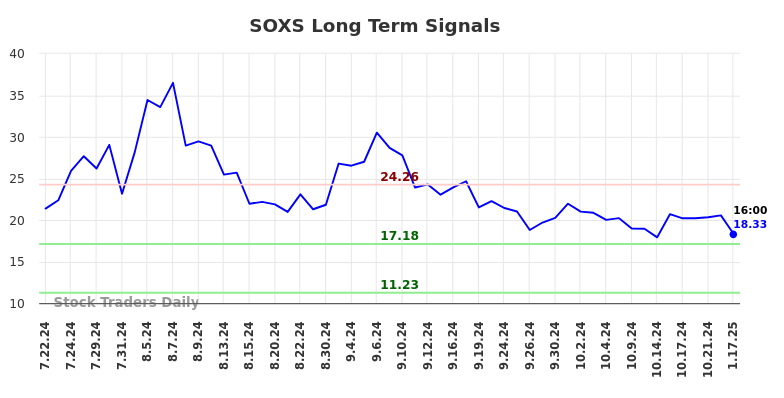 SOXS Long Term Analysis for January 21 2025