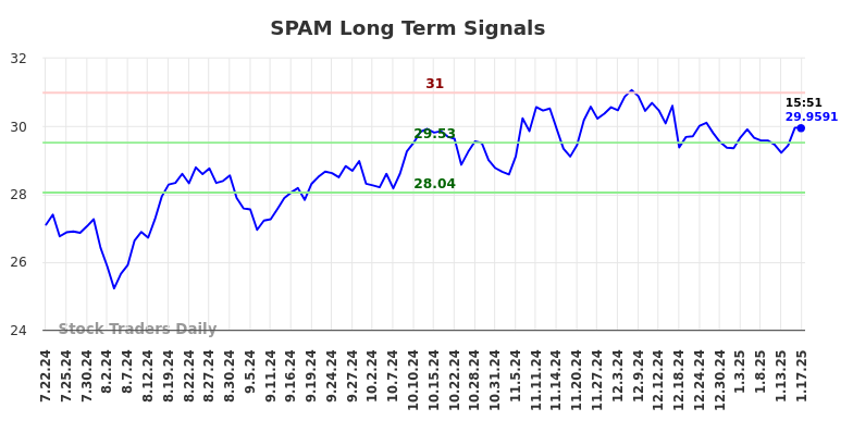 SPAM Long Term Analysis for January 21 2025