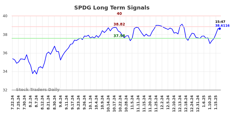 SPDG Long Term Analysis for January 21 2025