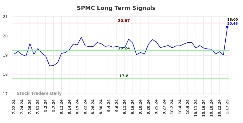 SPMC Long Term Analysis for January 21 2025