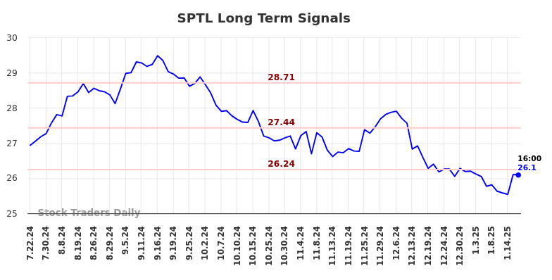 SPTL Long Term Analysis for January 21 2025