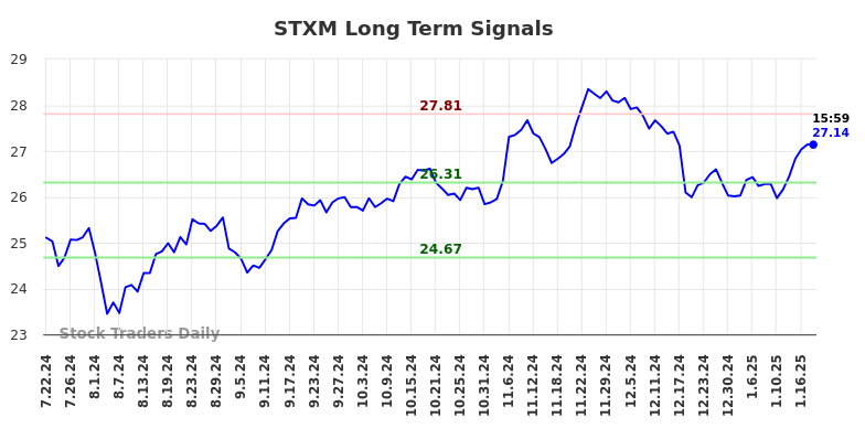 STXM Long Term Analysis for January 21 2025