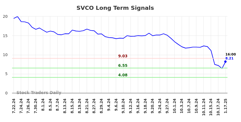 SVCO Long Term Analysis for January 21 2025