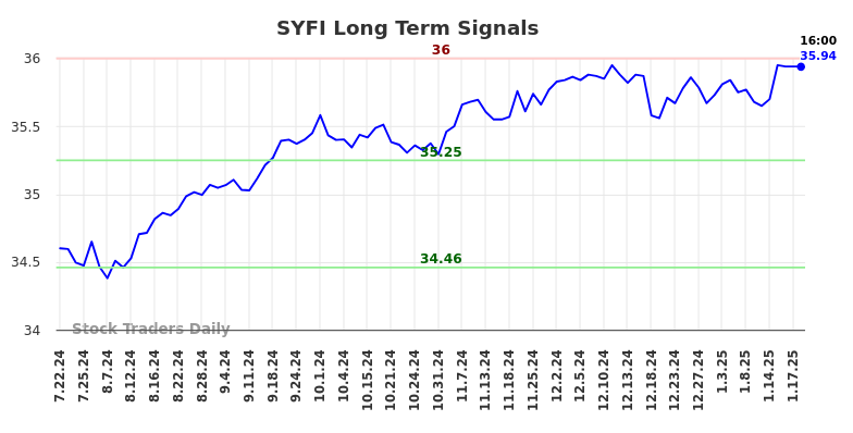 SYFI Long Term Analysis for January 21 2025