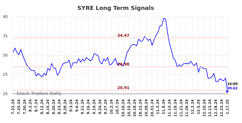 SYRE Long Term Analysis for January 21 2025