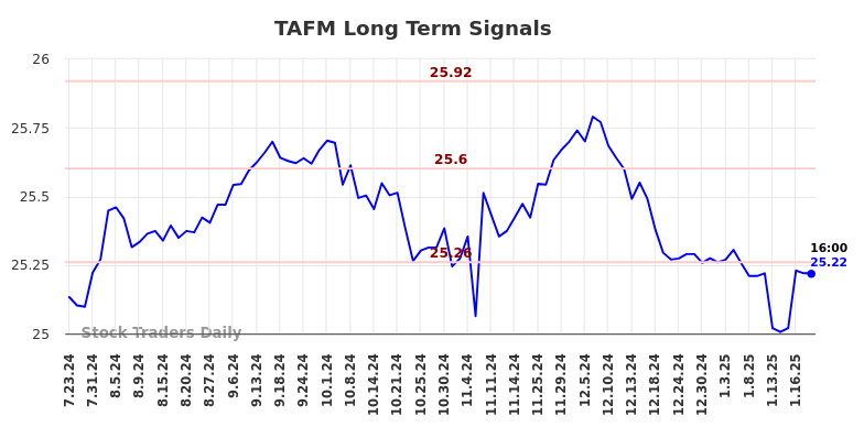 TAFM Long Term Analysis for January 21 2025