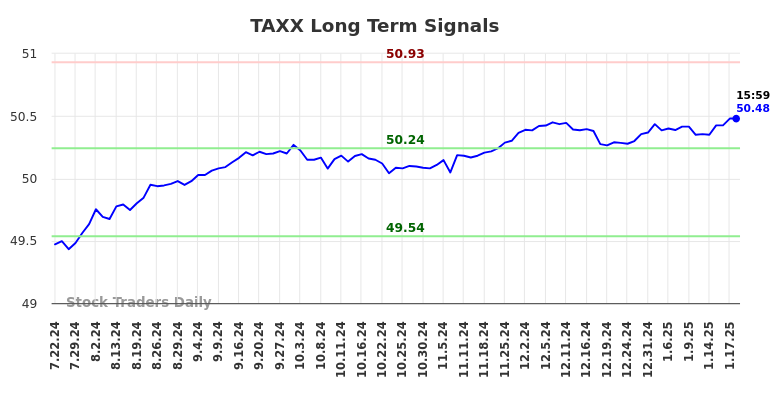 TAXX Long Term Analysis for January 21 2025