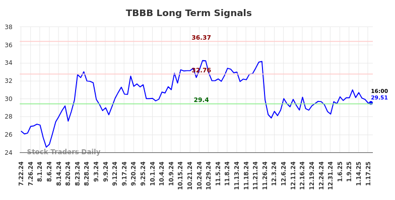 TBBB Long Term Analysis for January 21 2025