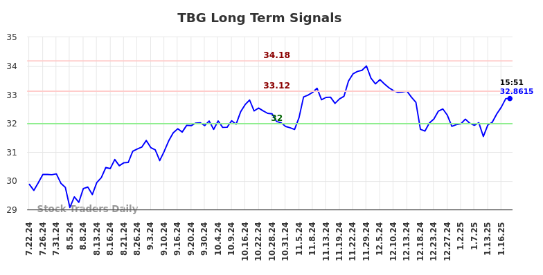 TBG Long Term Analysis for January 21 2025