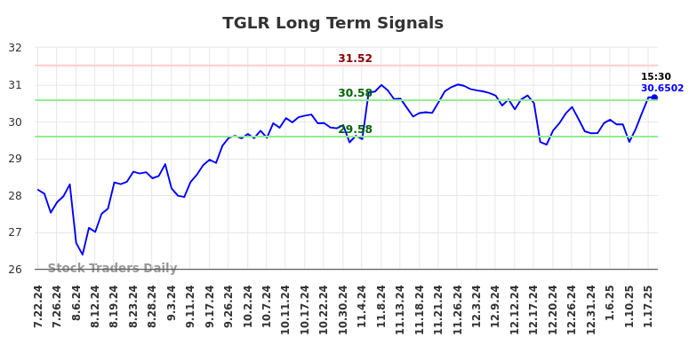 TGLR Long Term Analysis for January 21 2025