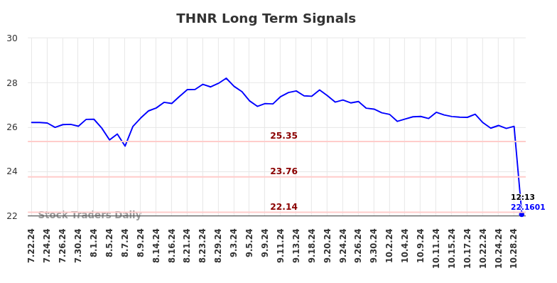 THNR Long Term Analysis for January 21 2025