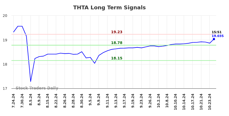 THTA Long Term Analysis for January 21 2025